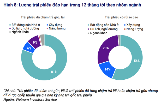 Khoảng 30.000 tỷ đồng Kl99kl Hoàn Trả Vô Tận có nguy cơ chậm trả nợ gốc trong 12 tháng tới