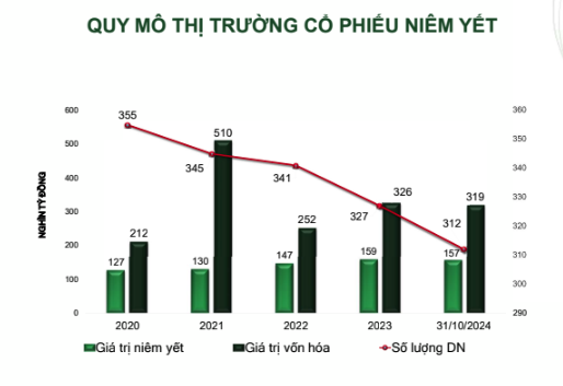 Số lượng Kl991.com World Cup 2026 Chính Thức niêm yết tại HNX có xu hướng giảm từ năm 2020 đến nay