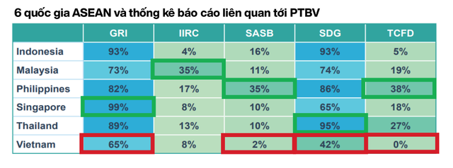Việt Nam thường đứng "cuối bảng" trong thống kê báo cáo liên quan tới phát triển bền vững