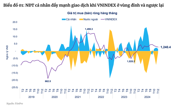 Nhà Kl99ok phiên bản mới cá nhân thường đẩy mạnh giao dịch khi VN-Index đang trong xu hướng tăng hoặc ở vùng đỉnh