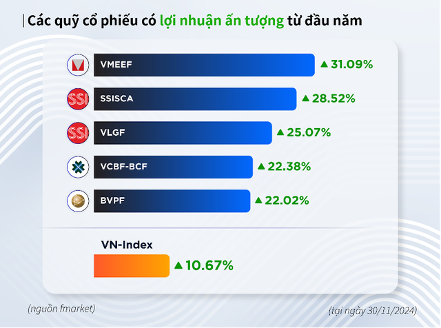 Các quỹ có hiệu suất Kl99ok phiên bản mới tích cực nhất trong 11 tháng qua