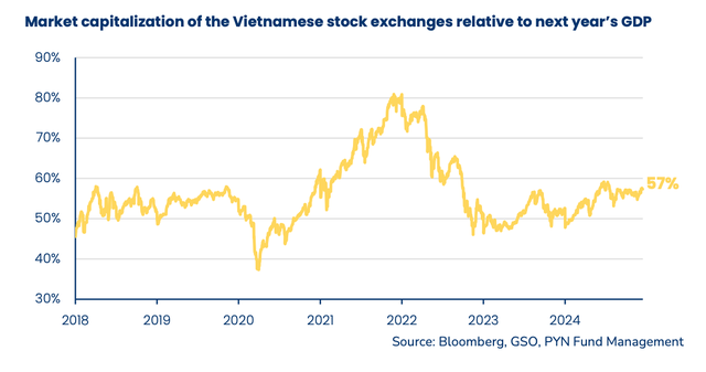 Tương quan quy mô thị trường 99Kl99 link đăng nhập Việt Nam so với GDP