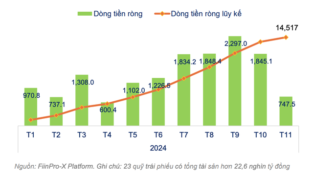 Diễn biến dòng tiền ròng ở các quỹ Kl99kl Hoàn Trả Vô Tận