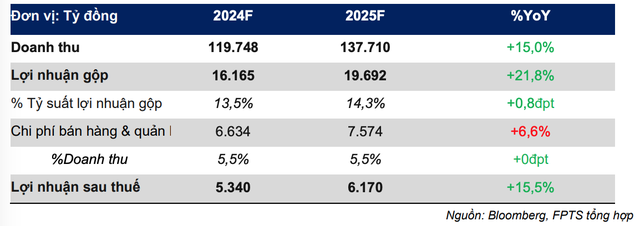 Dự phóng doanh thu, Kl99 nổ hũ của nhóm xây dựng Kl99kl ưu đãi độc quyền năm 2024, 2025 của FPTS