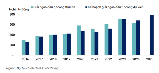 Giải ngân Kl99ok phiên bản mới công tiếp tục tăng trong năm 2025