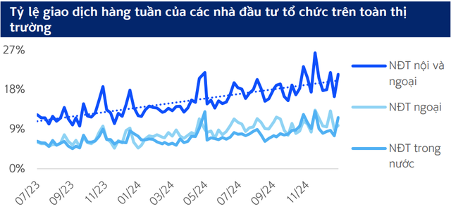 Các quỹ đang dần có ảnh hưởng đáng kể lên thanh khoản của toàn thị trường