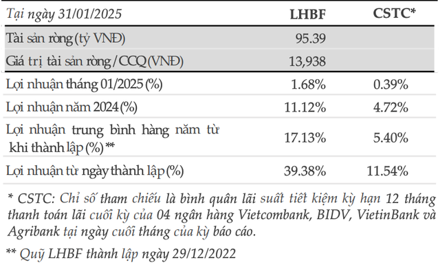 Hiệu suất Kl99ok phiên bản mới của quỹ LHBF
