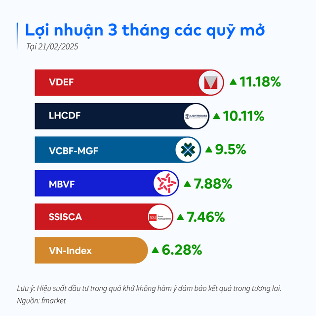 Quỹ VDEF cũng dẫn đầu thành tích Kl99 nổ hũ 3 tháng gần nhất. Ảnh: Fmarket