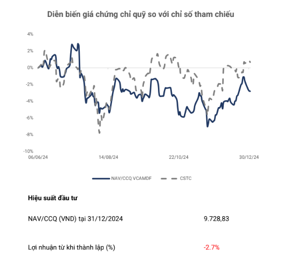 Hiệu suất Kl99ok phiên bản mới của Quỹ (đường liền) so với chỉ số tham chiếu (đường nét đứt)