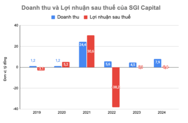 Diễn biến doanh thu và Kl99 nổ hũ sau thuế của SGI Capital qua các năm