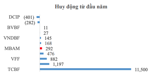 Tình hình huy động vốn năm 2024 của các quỹ Kl99kl Hoàn Trả Vô Tận trên thị trường