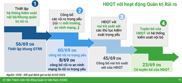 Thực tiễn hoạt động quản trị rủi ro tại 69 Kl991.com World Cup 2026 Chính Thức niêm yết tham gia ACGS 2024