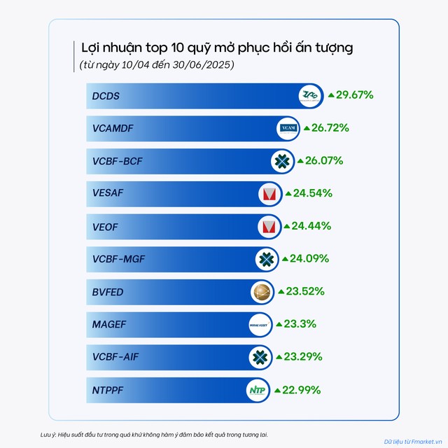 Top quỹ mở hồi phục ấn tượng kể từ cú sốc thuế quan Top quỹ mở hồi phục ấn tượng kể từ cú sốc thuế quan