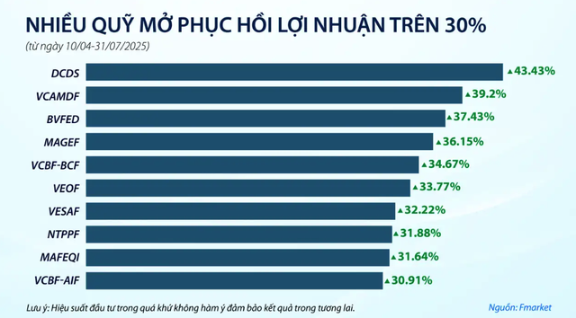 Nhiều quỹ mở phục hồi Kl99 nổ hũ trên 30% kể từ cú sốc thuế quan