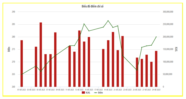 Diễn biến chỉ số HNX Index