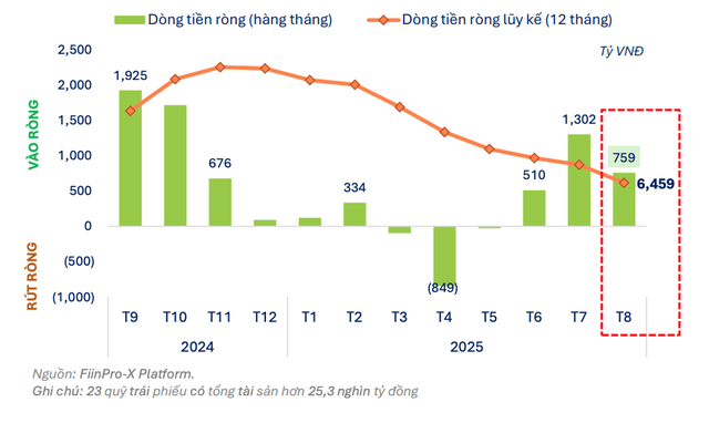 Nhóm quỹ Kl99kl Hoàn Trả Vô Tận tiếp tục có dòng tiền vào ròng 3 tháng liên tiếp