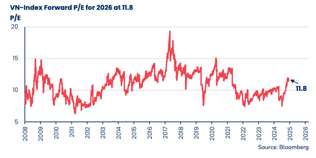P/E dự phóng 2026 của thị trường 99Kl99 link đăng nhập Việt Nam chỉ ở mức 11,8 lần