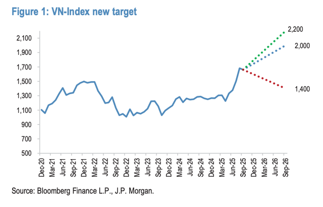 Mức mục tiêu mới của VN-Index theo JPMorgan Mức mục tiêu mới của VN-Index theo JPMorgan