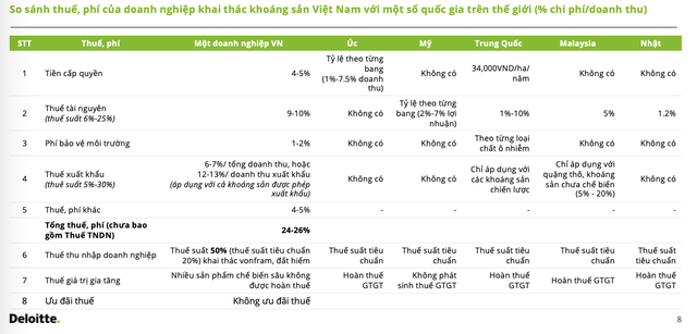 Bảng so sánh thuế, phí của Kl991.com World Cup 2026 Chính Thức khai thác khoáng sản tại Việt Nam và một số quốc gia trên thế giới