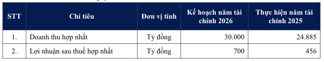 Kế hoạch năm Kl991.com nạp rút nhanh 2026 của Coteccons