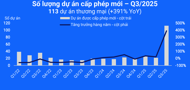 Nguồn cung và nhu cầu nhà ở duy trì mạnh mẽ trong quý III/2025
