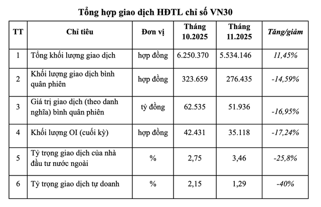 Tổng hợp giao dịch HĐTL chỉ số VN30 tháng 11/2025