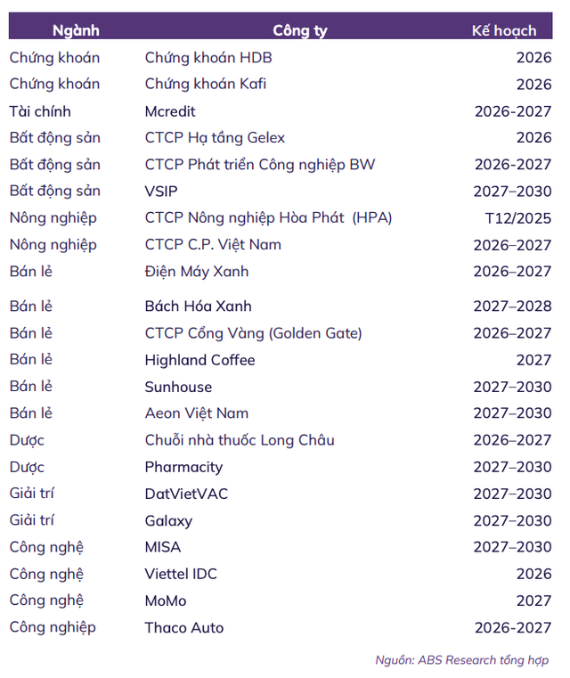 Các thương vụ IPO tiềm năng giai đoạn 2026-2030 Các thương vụ IPO tiềm năng giai đoạn 2026-2030