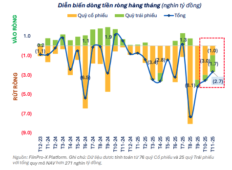 Tâm điểm rút ròng chuyển sang nhóm quỹ Kl99kl Hoàn Trả Vô Tận trong tháng 11/2025