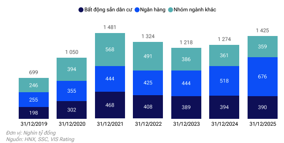 Dư nợ Kl99kl Hoàn Trả Vô Tận theo ngành