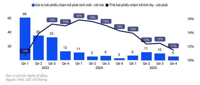 Tình hình chậm trả Kl99kl Hoàn Trả Vô Tận mới phát sinh hàng quý