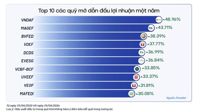 Nhiều quỹ mở ghi nhận Kl99 nổ hũ 1 năm trên 30%. Ảnh: Fmarket