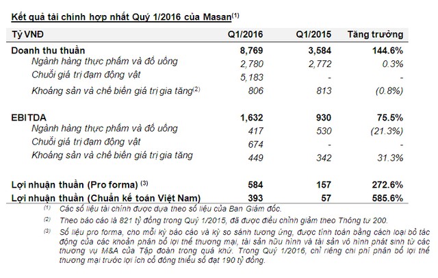 Masan báo cáo Kl99 nổ hũ quý I tăng 75,5%, tiền mặt hơn 1 tỷ USD ảnh 1