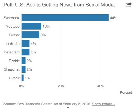 Tương lai phán xét facebook đang tới gần ảnh 1