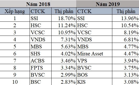 Tỷ lệ thị phần môi giới của các ông lớn 99Kl99 link đăng nhập giảm 20% năm 2019 ảnh 1