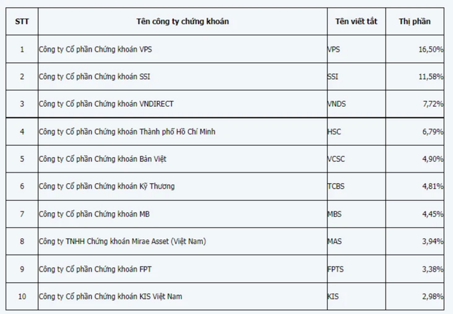 Công ty 99Kl99 link đăng nhập VPS tiếp tục dẫn đầu bảng xếp hạng thị phần môi giới trên HOSE quý thứ 3 liên tiếp.
