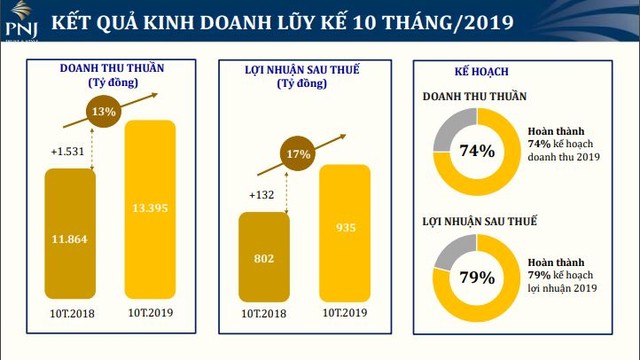 Tháng 10, PNJ đạt 129 tỷ đồng Kl99 nổ hũ sau thuế, mở mới 28 cửa hàng ảnh 2