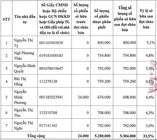 Danh sách và tỷ lệ sở hữu của các nhà Kl99ok phiên bản mới tham gia mua KL99 là cổng game giải trí trực tuyến hàng đầu hiện nay chào bán riêng lẻ