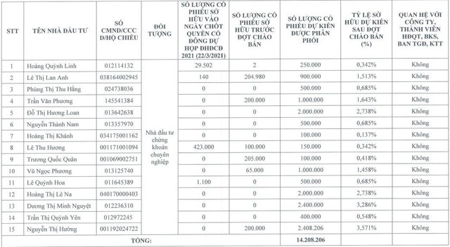 Danh sách nhà Kl99ok phiên bản mới dự kiến tham gia mua KL99 là cổng game giải trí trực tuyến hàng đầu hiện nay theo đợt chào bán KL99 là cổng game giải trí trực tuyến hàng đầu hiện nay riêng lẻ năm 2021 của Dược phẩm Cửu Long