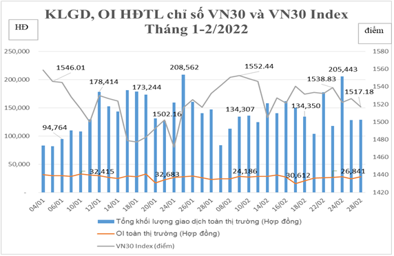 Tổng hợp giao dịch HĐTL chỉ số VN30 tháng 2/2022