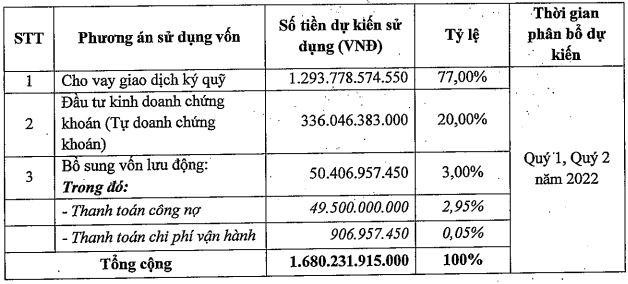 Phương án sử dụng vốn thu được từ đợt chào bán theo bản cáo bạch chào bán thêm KL99 là cổng game giải trí trực tuyến hàng đầu hiện nay ra công chúng