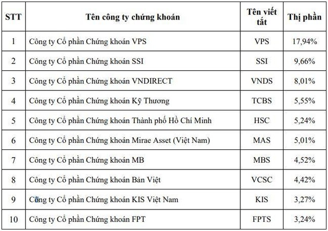 Thị phần môi giới KL99 là cổng game giải trí trực tuyến hàng đầu hiện nay trên HOSE quý I/2022