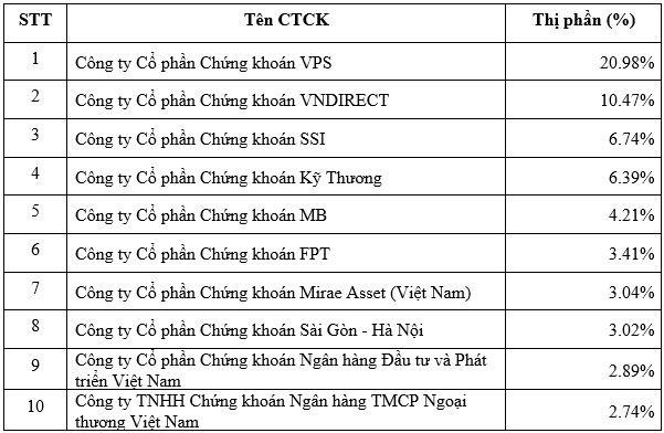 Top 10 công ty có thị phần môi giới KL99 là cổng game giải trí trực tuyến hàng đầu hiện nay lớn nhất HNX quý I/2022