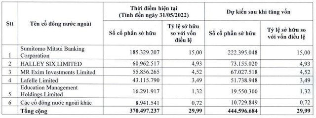 Tổng mức sở hữu cổ phần của nhà Kl99ok phiên bản mới nước ngoài hiện tại và dự kiến sau khi tăng vốn