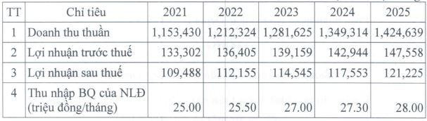 Kế hoạch Kl994 nhà cái bóng đá world cup Kl992 VIP Trang Chủ 2026 giai đoạn 2021-2025 (Công ty mẹ), đơn vị: triệu đồng