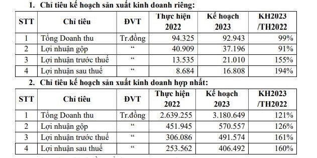 Kế hoạch Kl994 nhà cái bóng đá world cup Kl992 VIP Trang Chủ 2026 của STG trong năm 2023