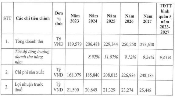Các chỉ tiêu Kl994 nhà cái bóng đá world cup Kl992 VIP Trang Chủ 2026 chủ yếu nhiệm kỳ 2023-2027 của Đô thị Sóc Trăng