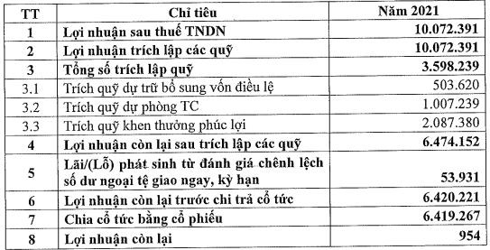 Thông tin về Kl99 nổ hũ để lại năm 2021 được sử dụng để tăng vốn điều lệ (Đơn vị: triệu đồng)