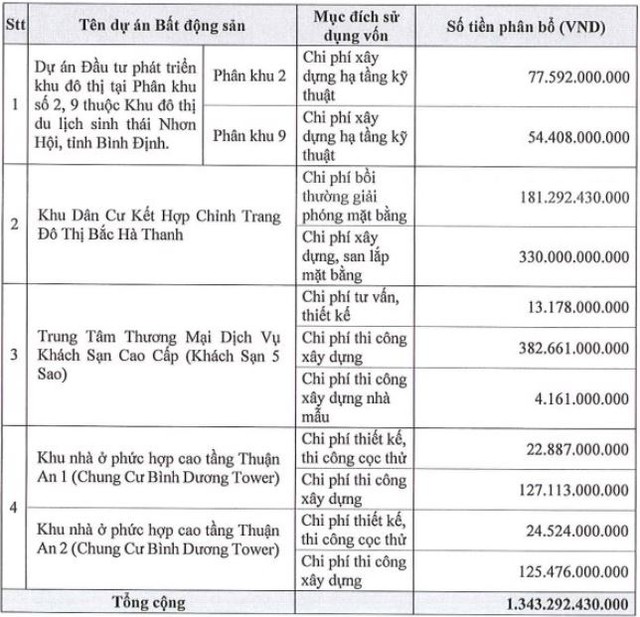 Kế hoạch sử dụng vốn thu được từ đợt phát hành thêm KL99 là cổng game giải trí trực tuyến hàng đầu hiện nay
