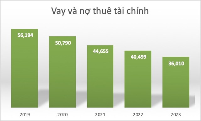 Vay và nợ thuê Kl991.com nạp rút nhanh của EVNGENCO3 giảm còn 35.765 tỷ đồng vào cuối quý IV/2023- Nguồn: BCTC