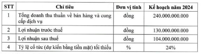 Kế hoạch Kl992 VIP Trang Chủ 2026 năm 2024 đã được ĐHCĐ thường niên thông qua